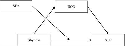 Shyness and self-consistency and congruence among Chinese adolescents: mediating role of social comparison orientation and moderating role of self-focused attention